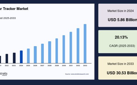 Solar Tracker Market: Market Segmentation and Industry Drivers Shaping the Future, Forecast to 2033