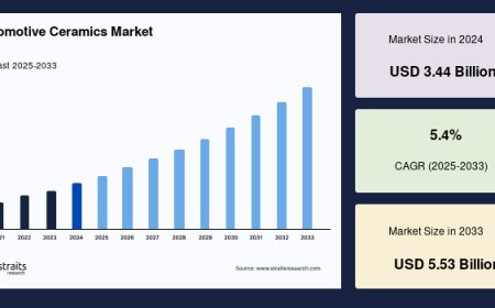 Automotive Ceramics Market: Strategic Growth Analysis and Business Forecasts, Forecast to 2033