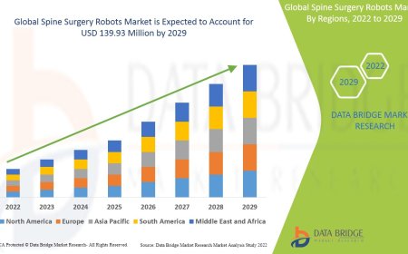 Spine Surgery Robots Market: Key Trends and Future Growth Forecast to 2029