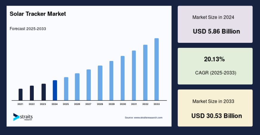 Solar Tracker Market: Market Segmentation and Industry Drivers Shaping the Future, Forecast to 2033
