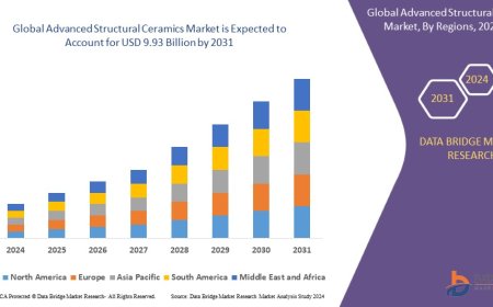 Advanced Structural Ceramics Market Scope: Growth, Share, Value, Size, and Analysis By 2032