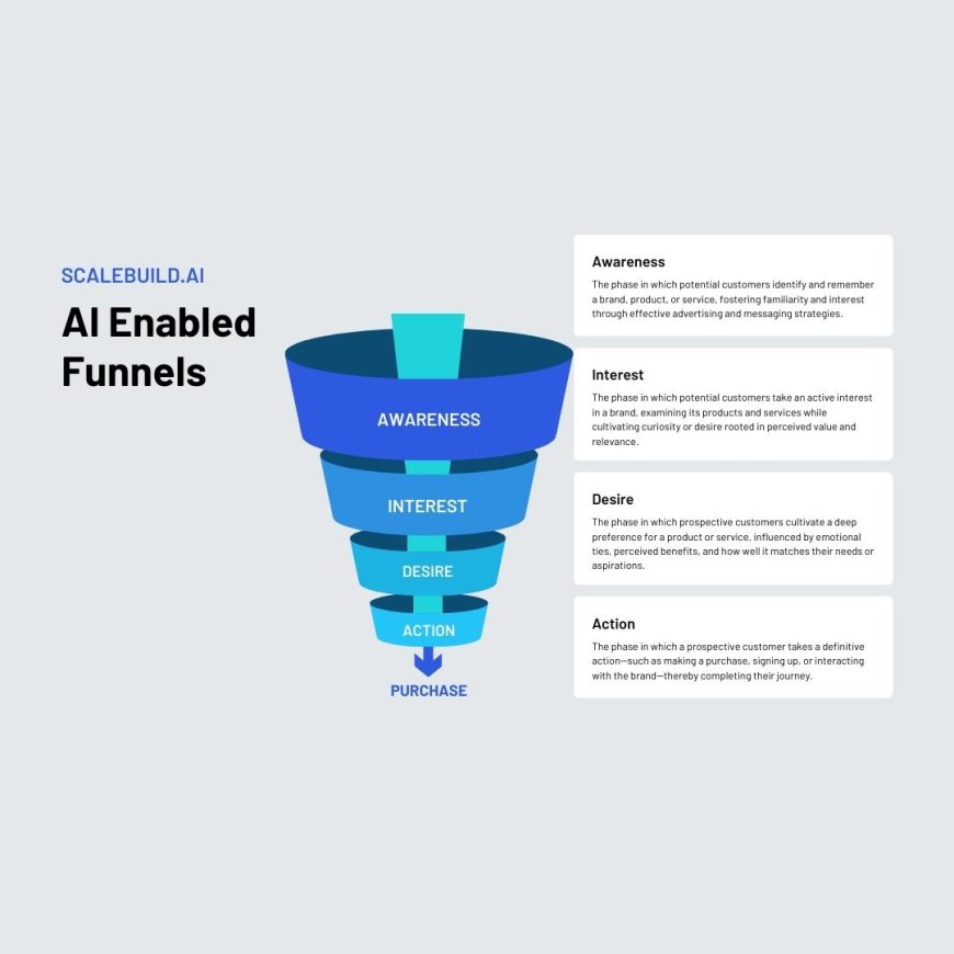 AI-Enabled Funnels: How Smart Automation is Redefining Sales